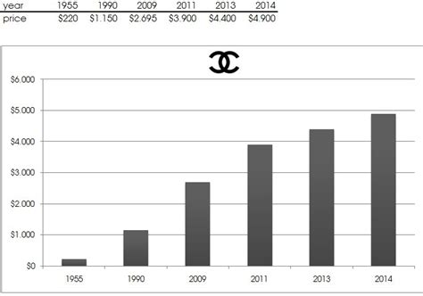 has chanel clothing used clothing increase in price|why are chanel prices increasing.